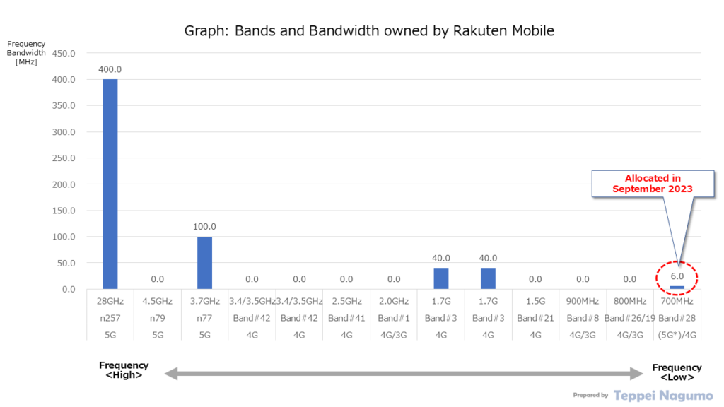 Graph: Bands and Bandwidth owned by Rakuten Mobile