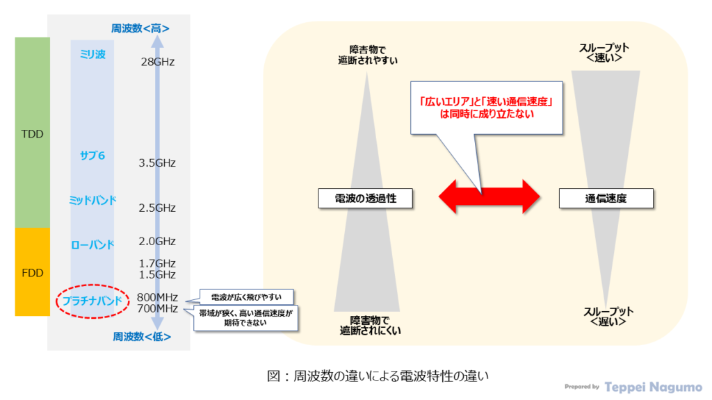 図：周波数の違いによる電波特性の違い Figure: Differences in radio wave characteristics due to differences in frequency