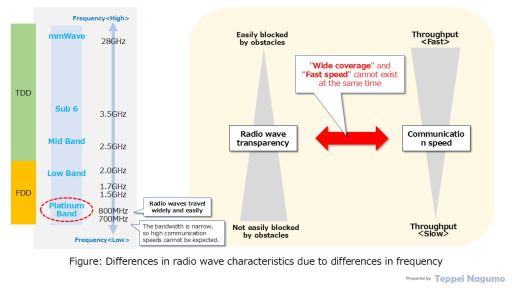 Figure: Differences in radio wave characteristics due to differences in frequency