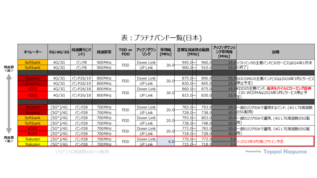 表：プラチナバンド一覧(日本) Table: List of Platinum Bands (Japan)