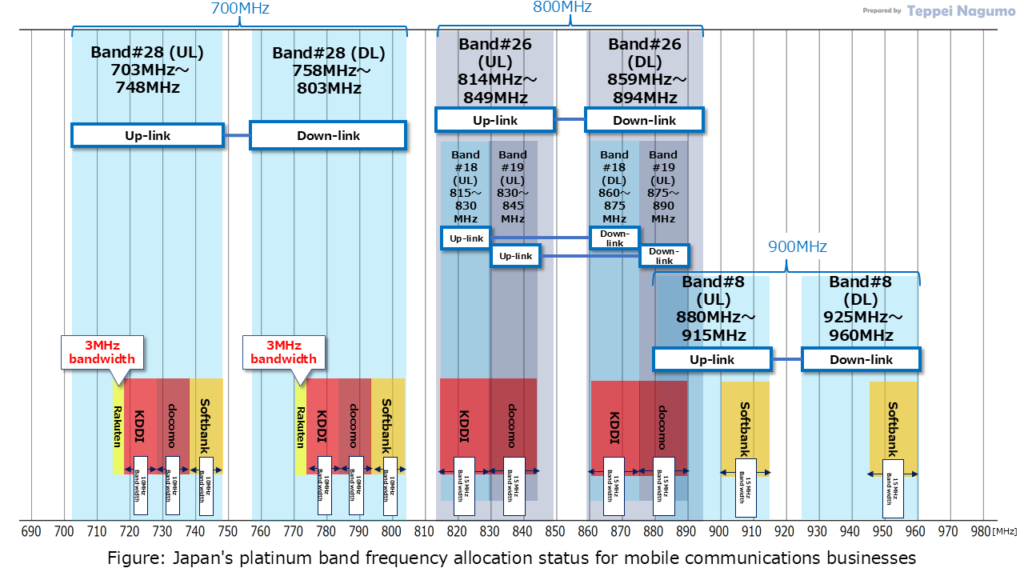 Figure: 700Hz(Band#28)/800Hz(Band#26/#18/#19)/900Hz(Band#8) band, FDD Figure: Japan's platinum band frequency allocation status for mobile communications businesses