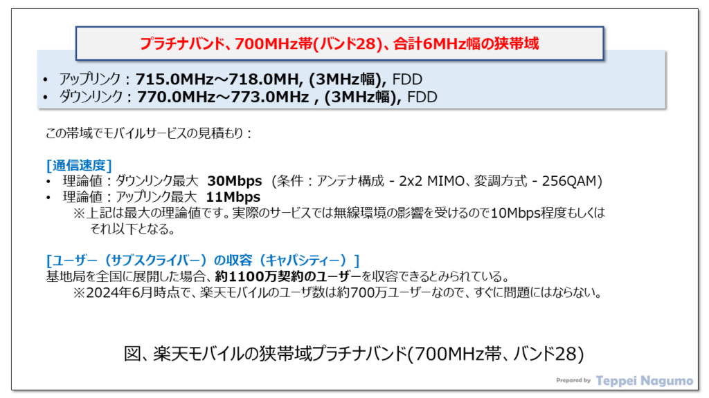 図、楽天モバイルの狭帯域プラチナバンド(700MHz帯、バンド28) Figure, Rakuten Mobile's narrowband platinum band (700MHz, band 28)