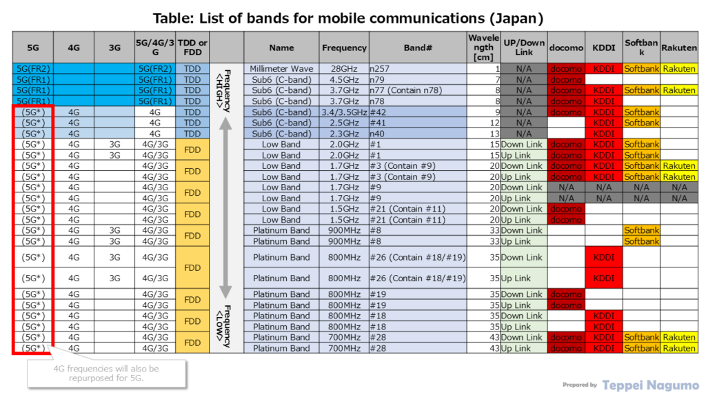 表：モバイル通信用の周波数バンドリスト（日本：ドコモ、KDDI、ソフトバンク、楽天） Table: Frequency Band List for Mobile Network (Japan: DOCOMO, KDDI, Softbank, Rakuten)