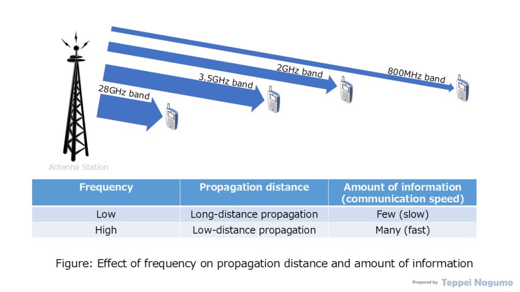 図：周波数の違いによる伝搬距離と情報量への影響 Figure: Effect of frequency difference on propagation distance and amount of information