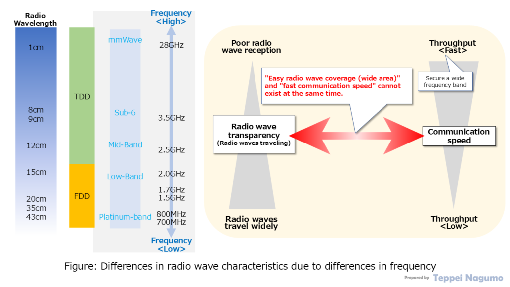 図：周波数の違いによる電波特性の違い Figure: Differences in radio wave characteristics due to differences in frequency