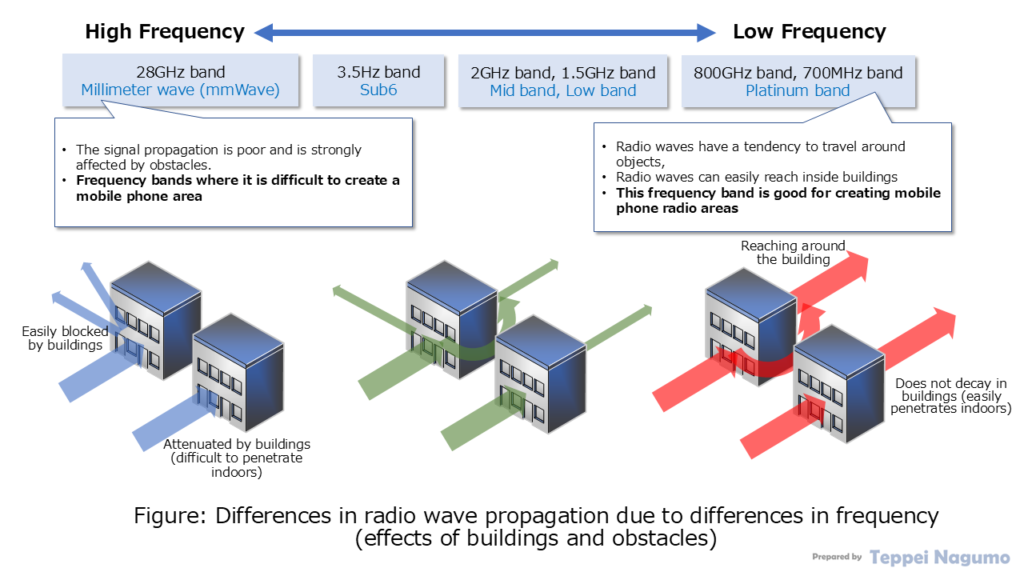 図：周波数の違いによる電波伝搬の違い (建物、障害物の影響) Figure: Differences in radio wave propagation due to differences in frequency (effects of buildings and obstacles)