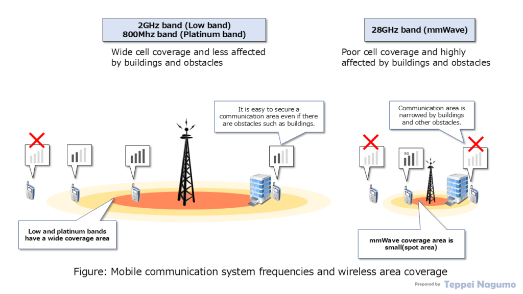 図：モバイル通信システムの周波数と無線エリアカバレッジ Figure: Mobile communication system frequencies and wireless area coverage