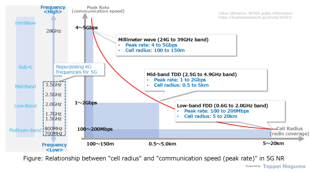 図：5G NRにおける「セル半径」と「通信速度（ピークレート）」の関係 Figure: Relationship between "cell radius" and "communication speed (peak rate)" in 5G NR