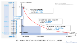 図：5G NRにおける「セル半径」と「通信速度（ピークレート）」の関係 Figure: Relationship between "cell radius" and "communication speed (peak rate)" in 5G NR
